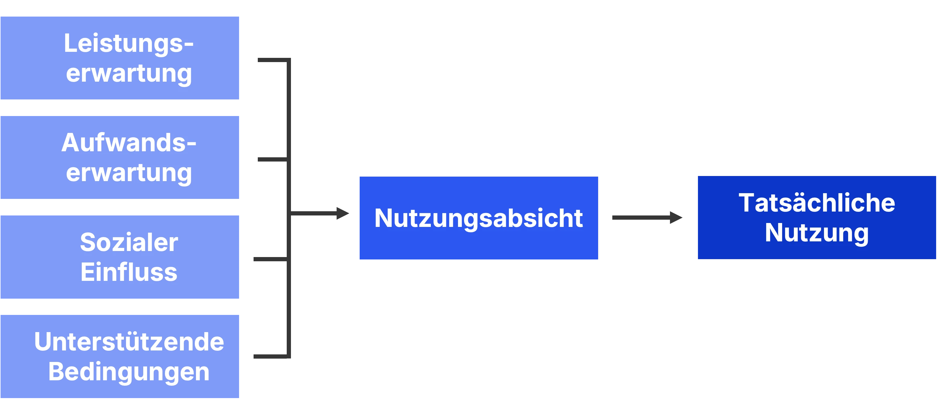 Vier zentralen Einflussfaktoren des UTAUT-Modells